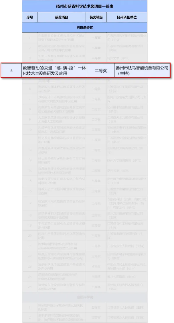 FAMA gana el segundo premio del Premio al Progreso de Ciencia y Tecnología de Jiangsu FAMA gana el segundo premio del Premio al Progreso de Ciencia y Tecnología de Jiangsu